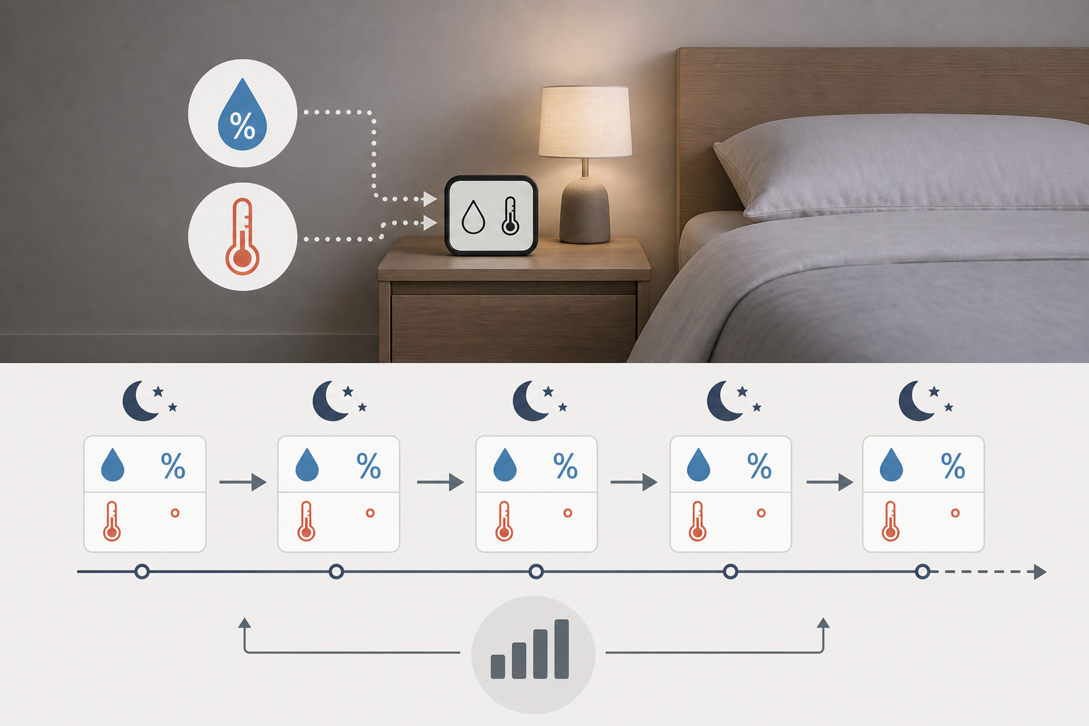 Simple illustration showing a bedroom hygrometer, temperature, and humidity readings over several nights